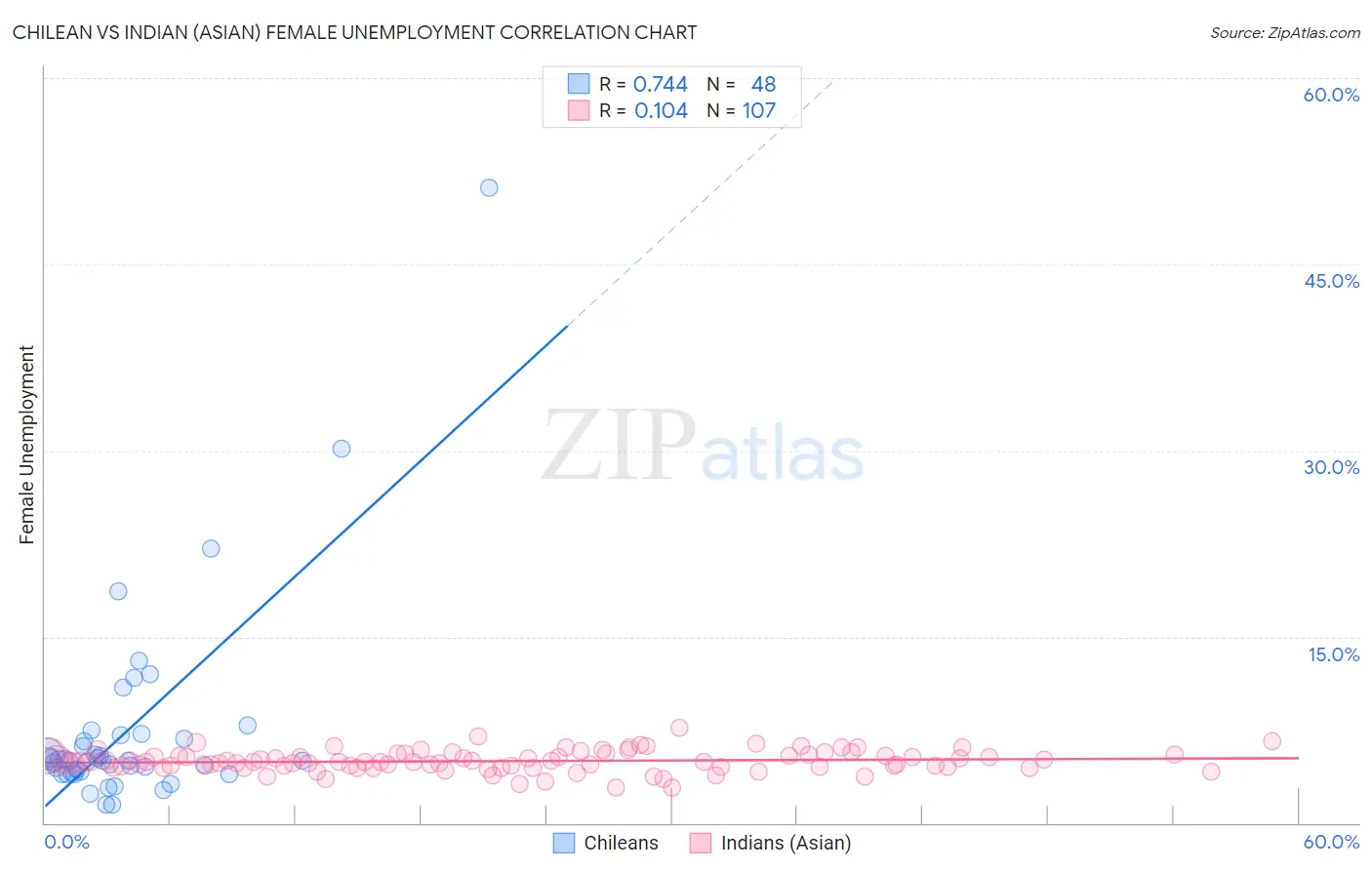 Chilean vs Indian (Asian) Female Unemployment