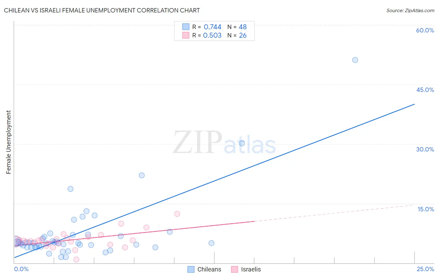 Chilean vs Israeli Female Unemployment