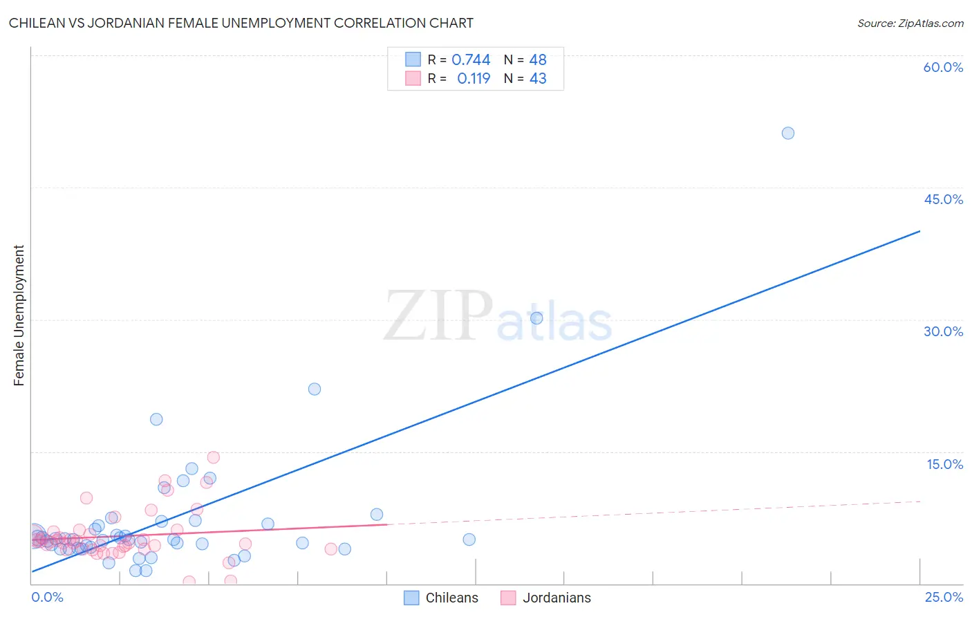 Chilean vs Jordanian Female Unemployment