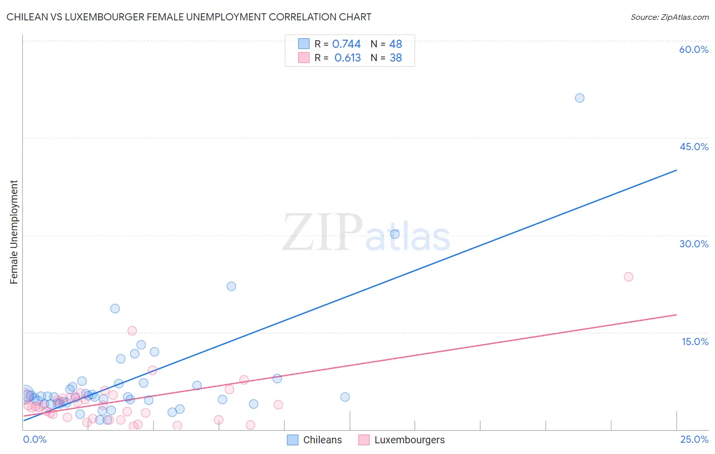 Chilean vs Luxembourger Female Unemployment