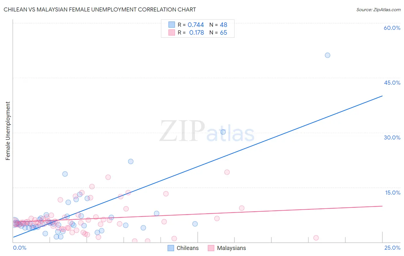 Chilean vs Malaysian Female Unemployment