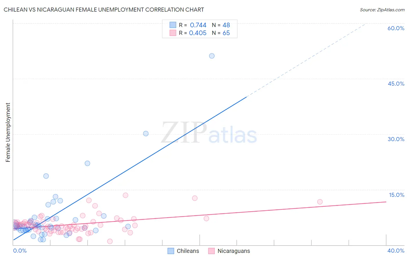Chilean vs Nicaraguan Female Unemployment
