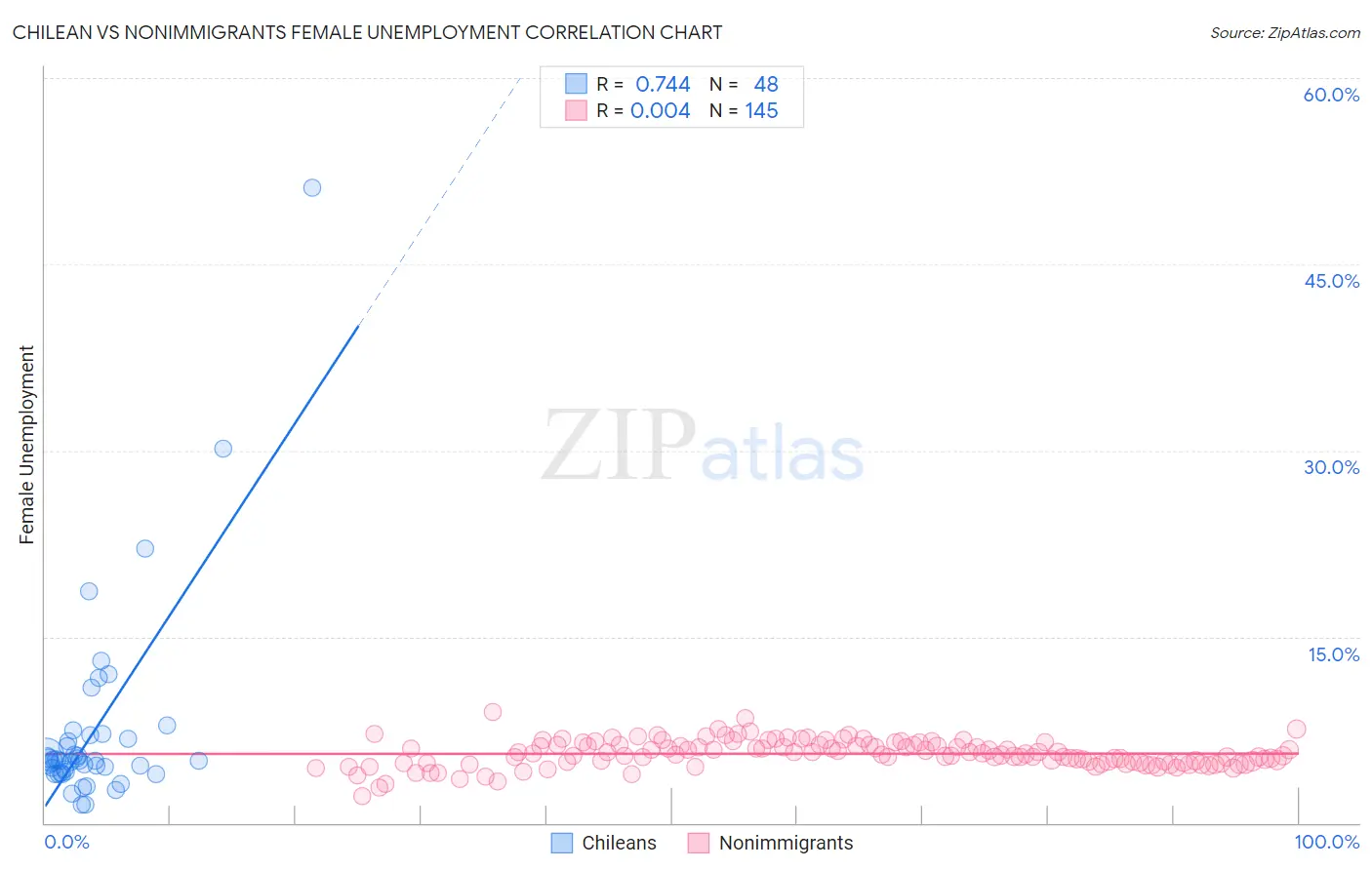 Chilean vs Nonimmigrants Female Unemployment