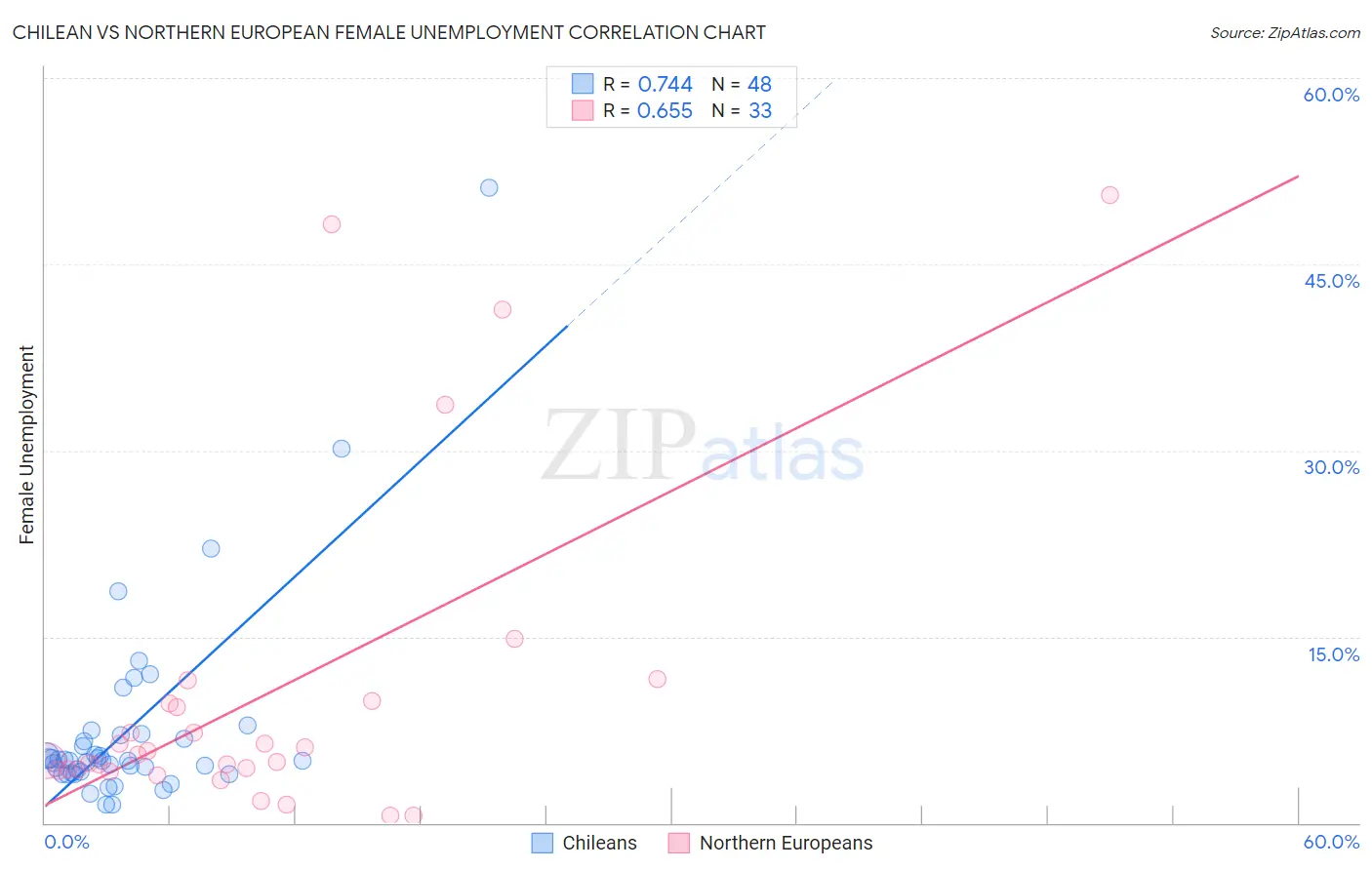 Chilean vs Northern European Female Unemployment