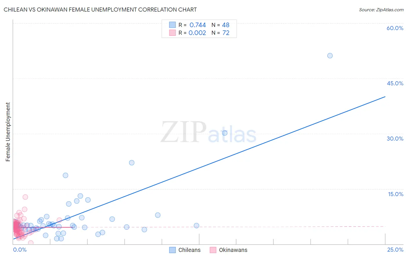 Chilean vs Okinawan Female Unemployment