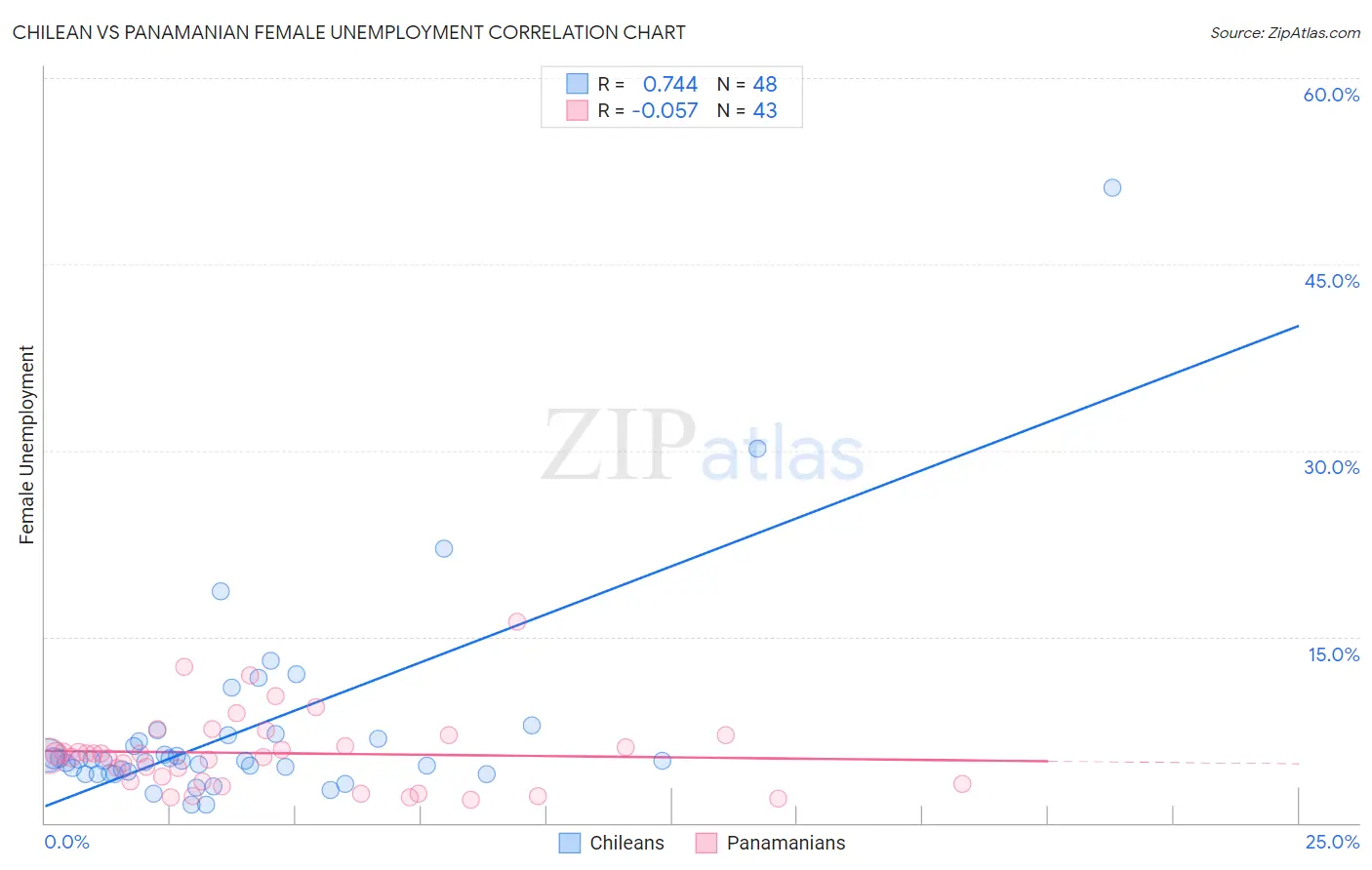 Chilean vs Panamanian Female Unemployment