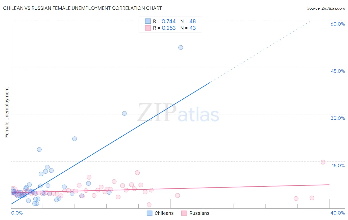 Chilean vs Russian Female Unemployment