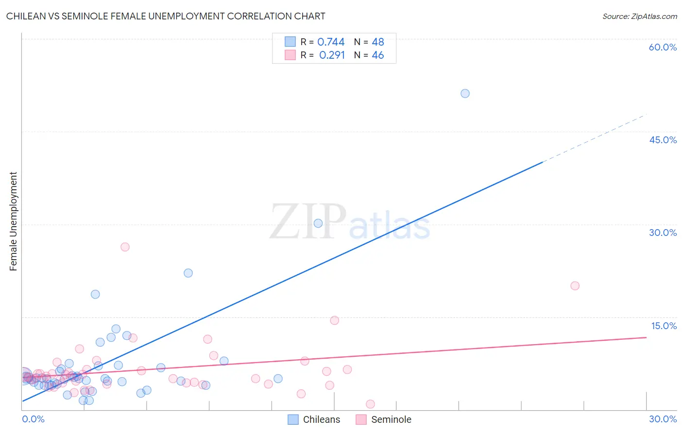 Chilean vs Seminole Female Unemployment