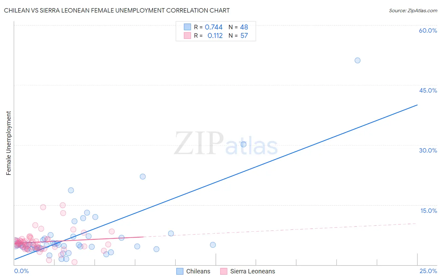 Chilean vs Sierra Leonean Female Unemployment