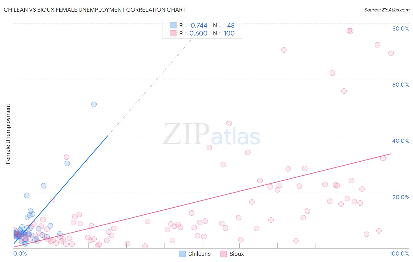Chilean vs Sioux Female Unemployment
