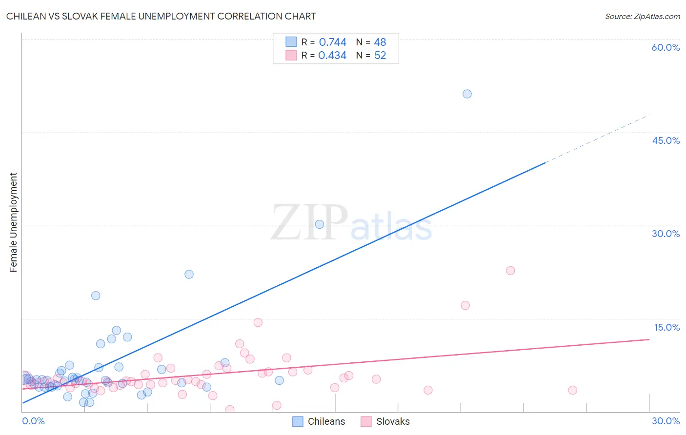 Chilean vs Slovak Female Unemployment