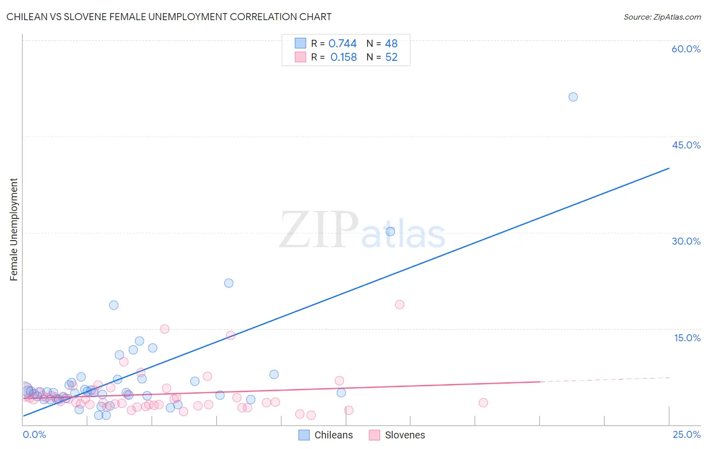 Chilean vs Slovene Female Unemployment