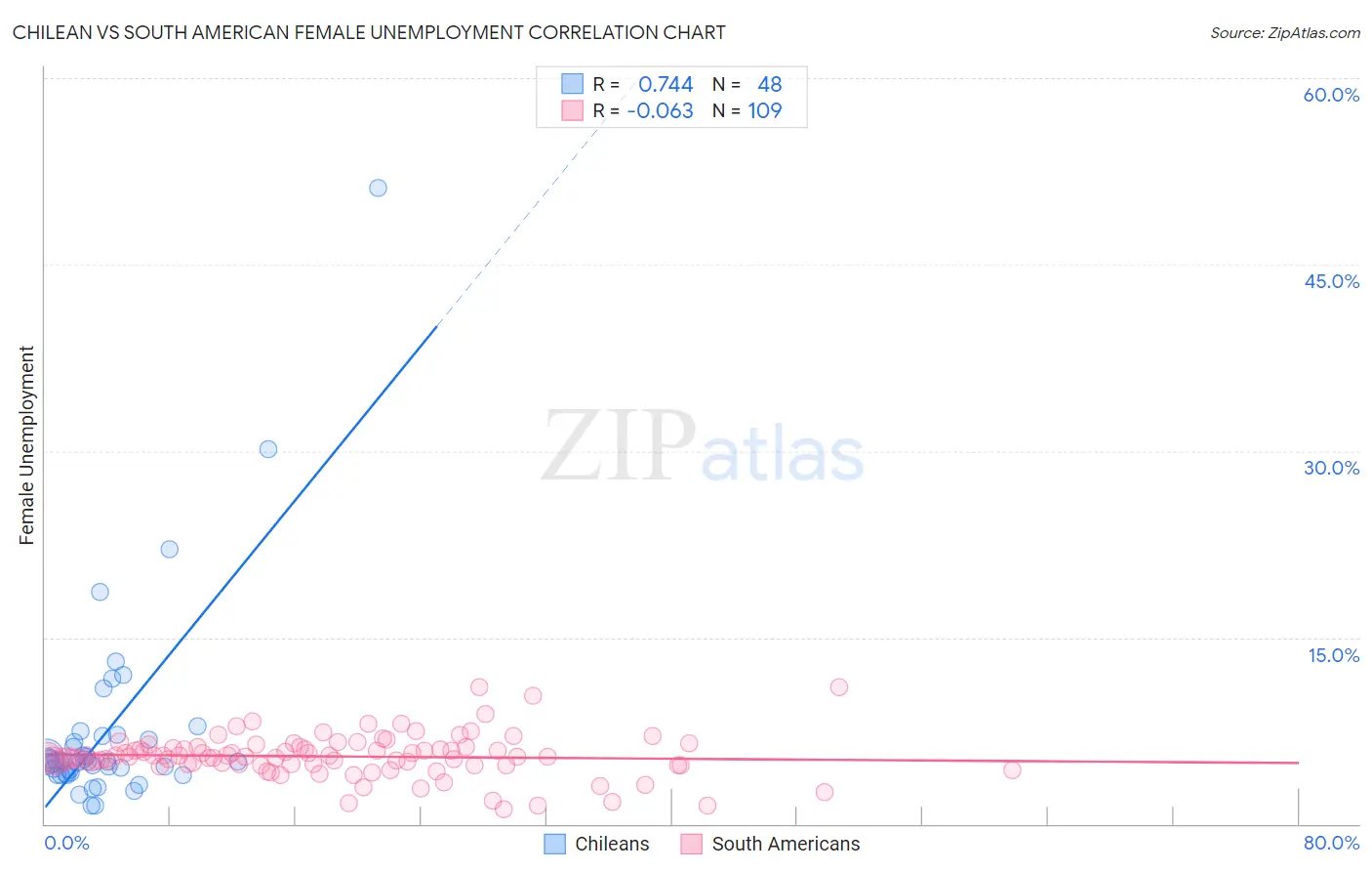 Chilean vs South American Female Unemployment