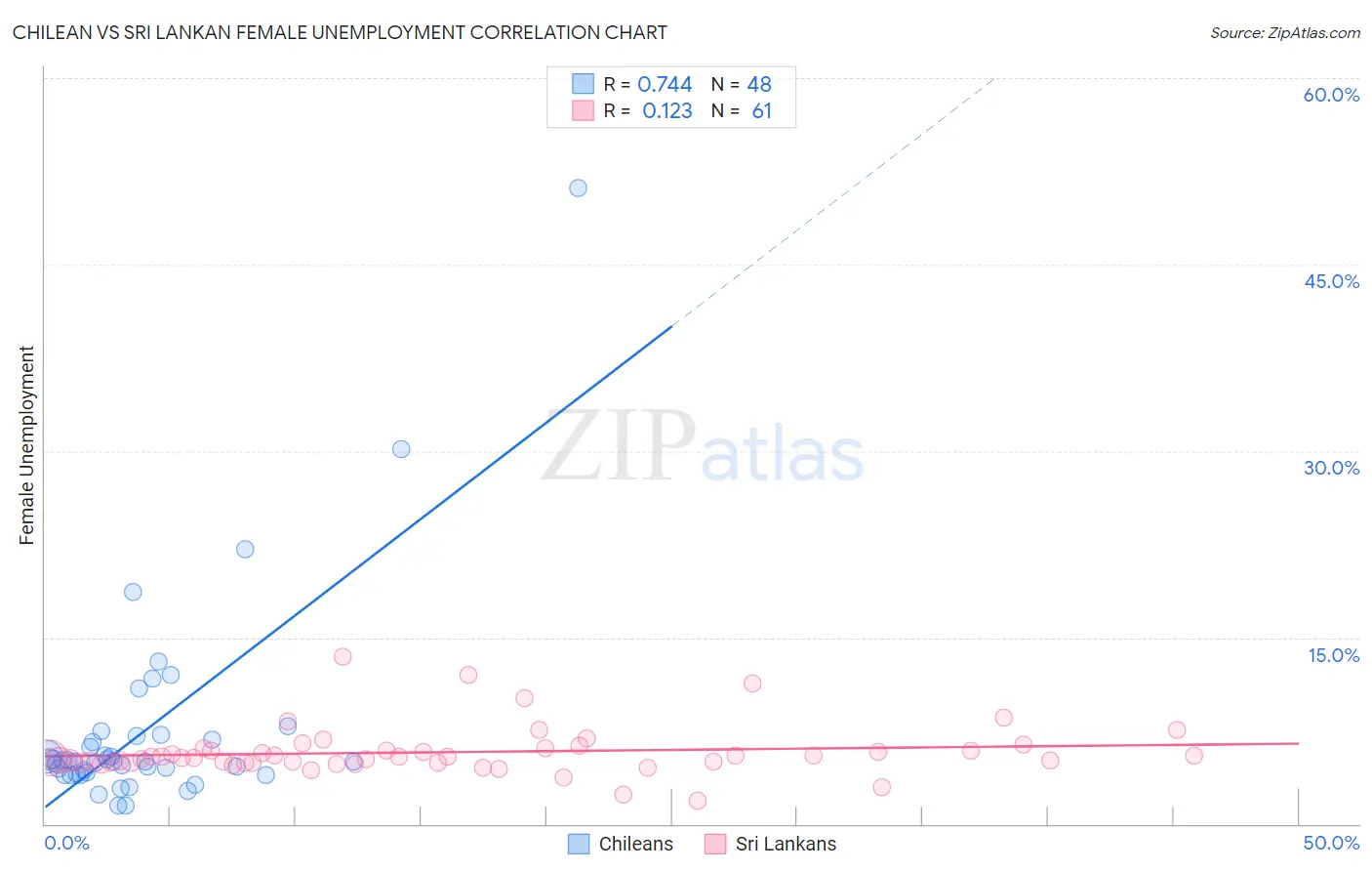 Chilean vs Sri Lankan Female Unemployment