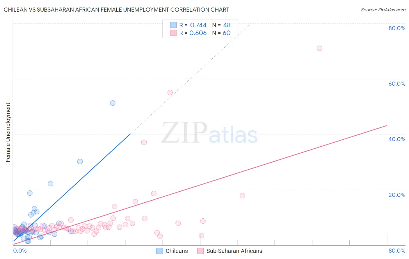 Chilean vs Subsaharan African Female Unemployment