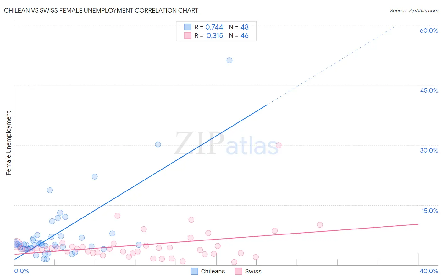 Chilean vs Swiss Female Unemployment