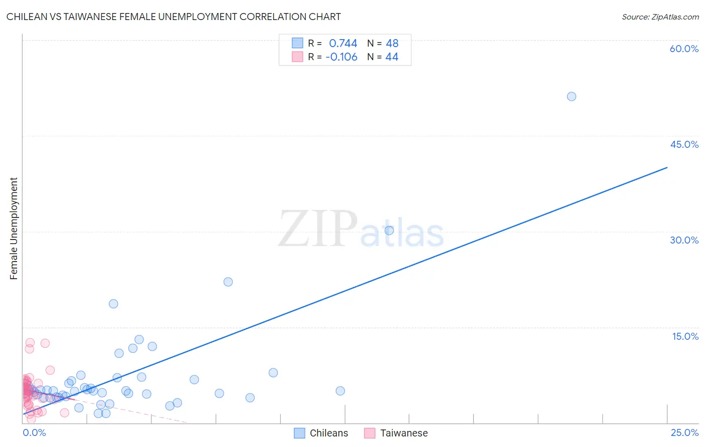 Chilean vs Taiwanese Female Unemployment