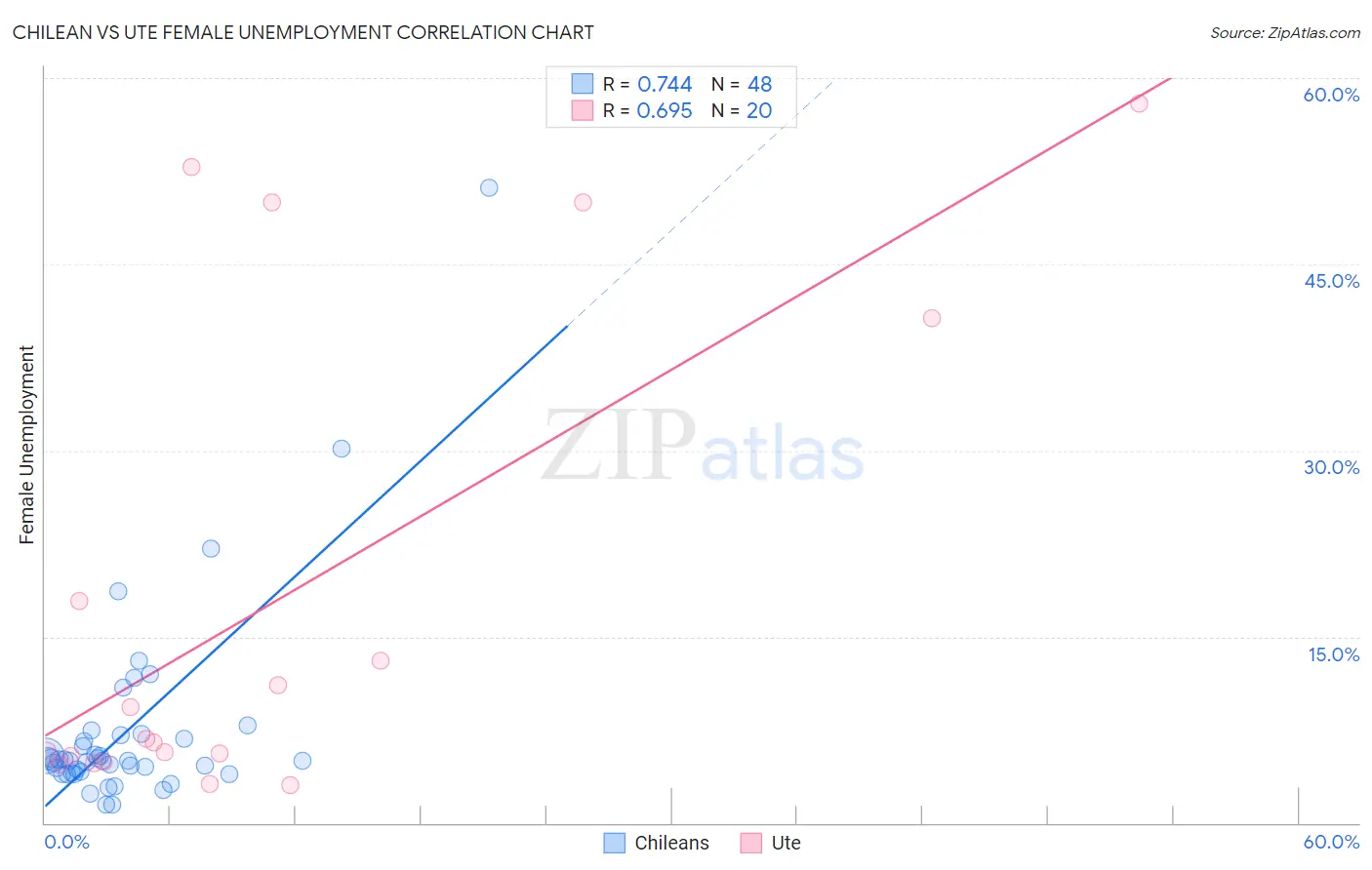 Chilean vs Ute Female Unemployment