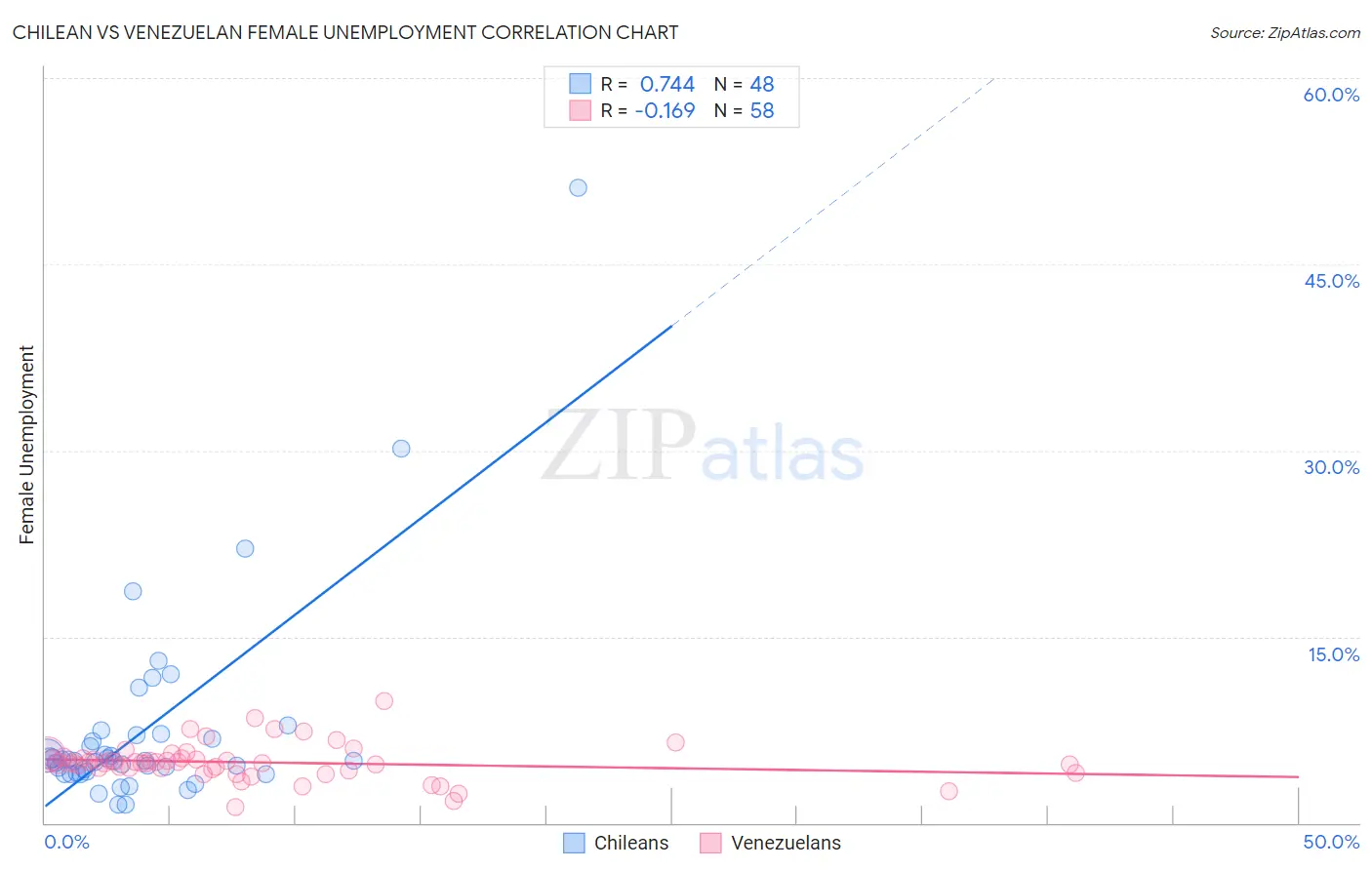 Chilean vs Venezuelan Female Unemployment