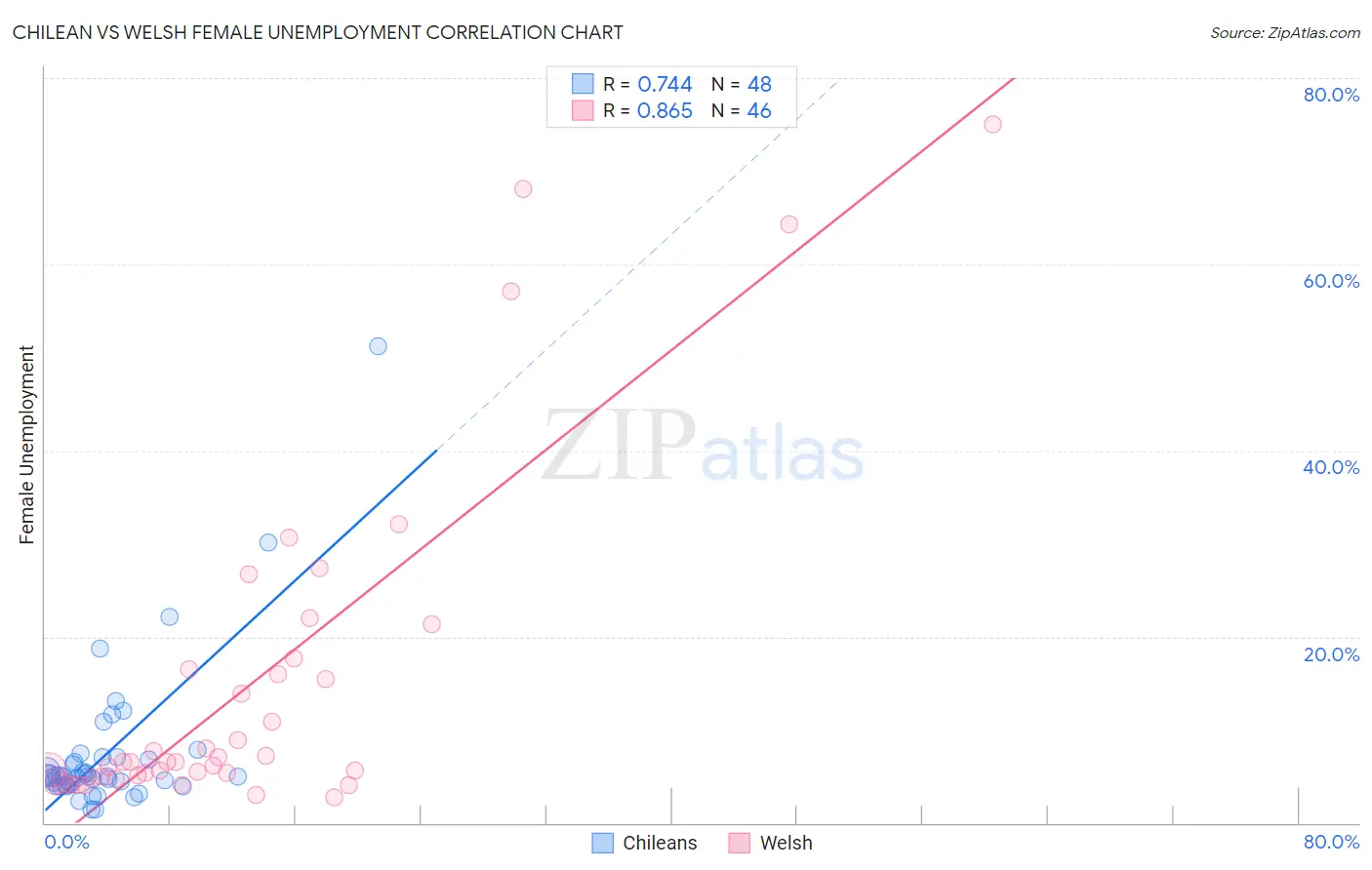 Chilean vs Welsh Female Unemployment