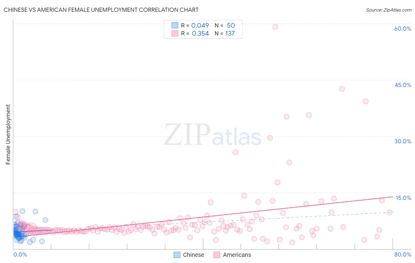 Chinese vs American Female Unemployment