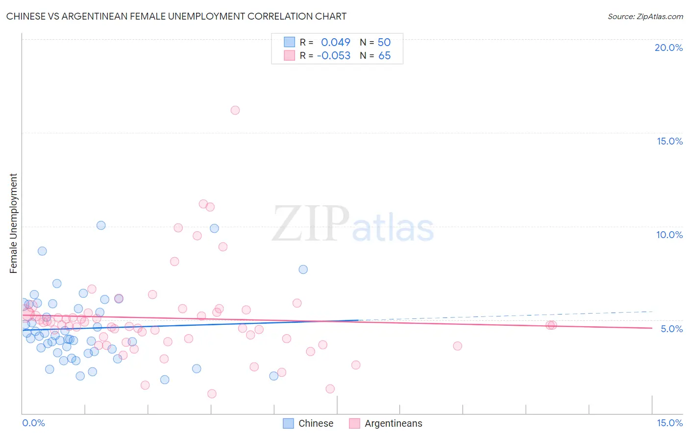 Chinese vs Argentinean Female Unemployment