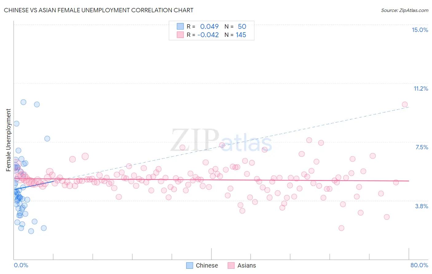 Chinese vs Asian Female Unemployment