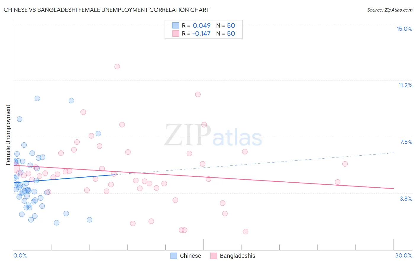 Chinese vs Bangladeshi Female Unemployment