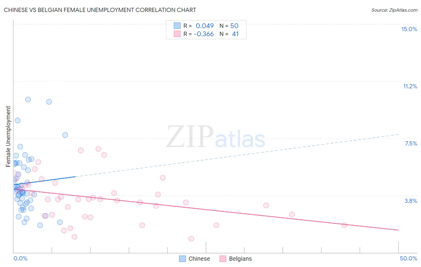 Chinese vs Belgian Female Unemployment