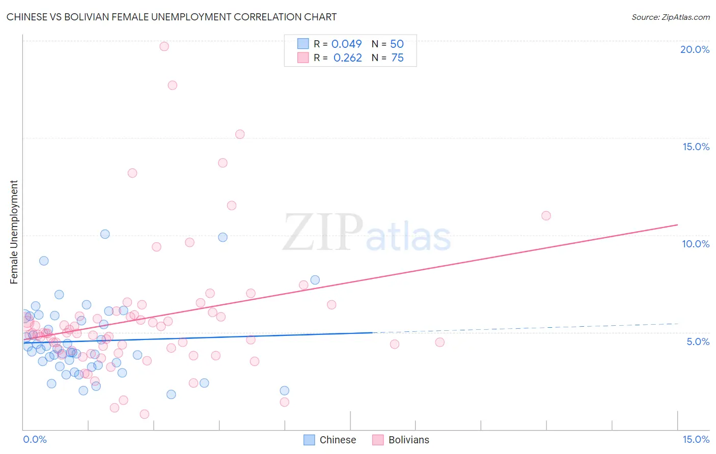 Chinese vs Bolivian Female Unemployment