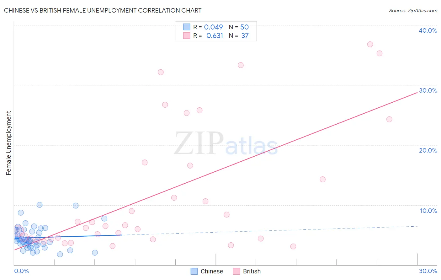 Chinese vs British Female Unemployment