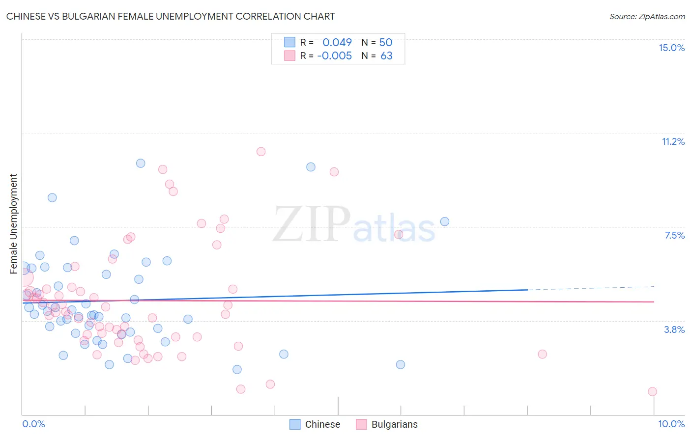 Chinese vs Bulgarian Female Unemployment