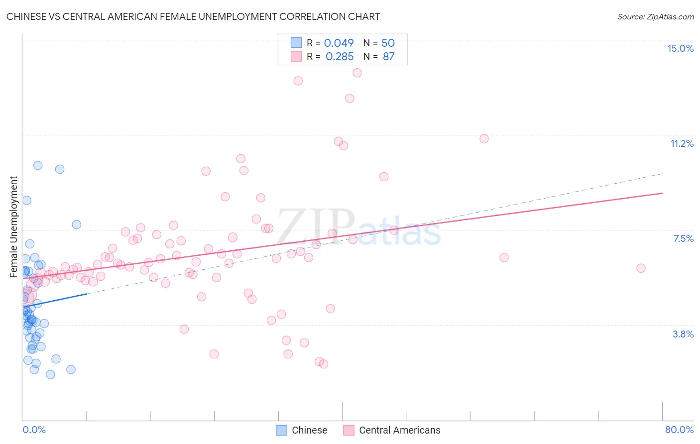 Chinese vs Central American Female Unemployment