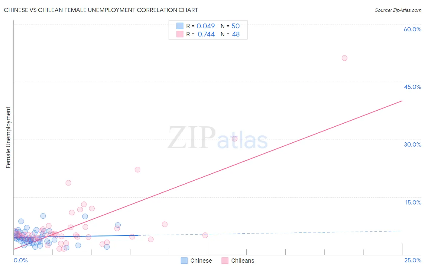 Chinese vs Chilean Female Unemployment