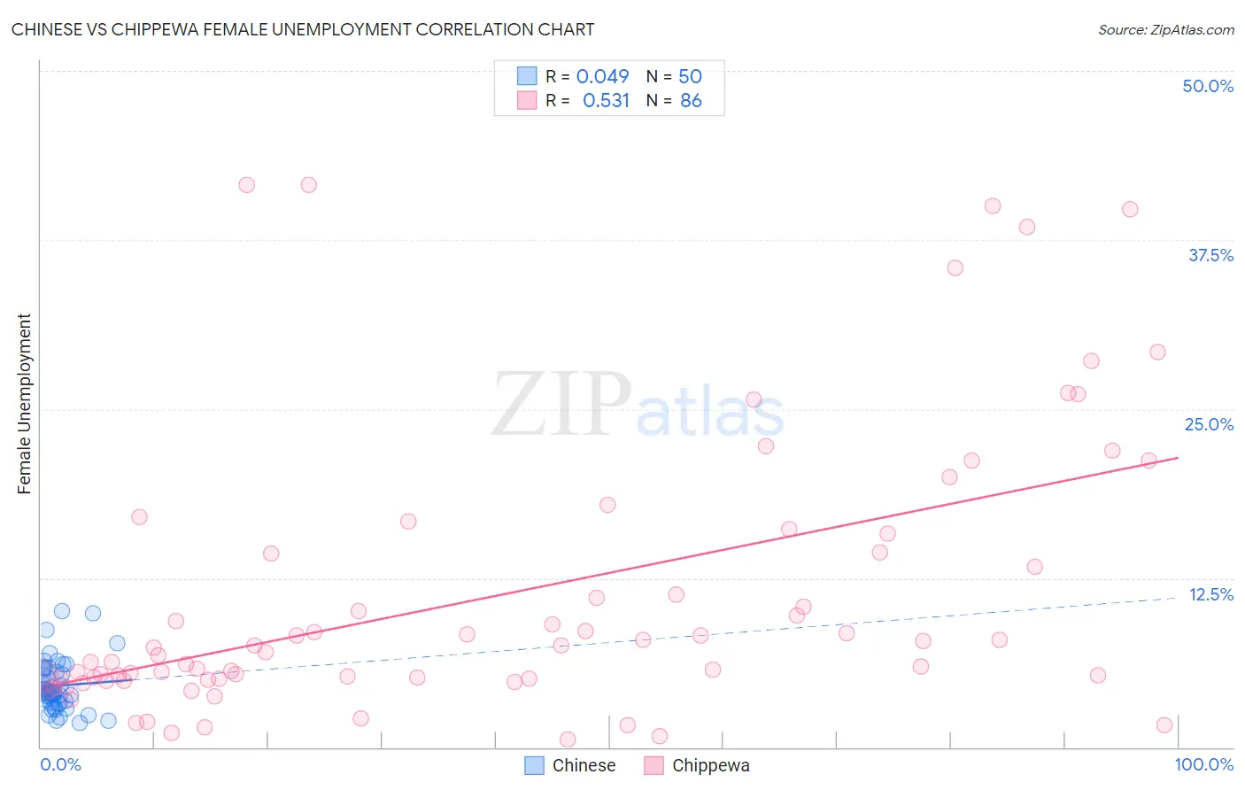 Chinese vs Chippewa Female Unemployment