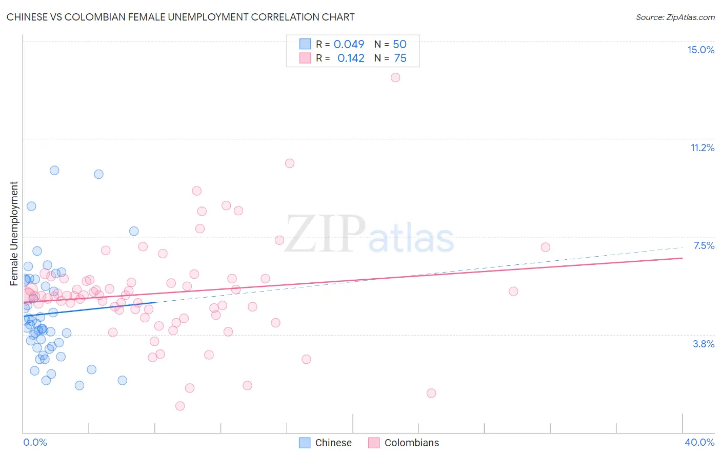 Chinese vs Colombian Female Unemployment