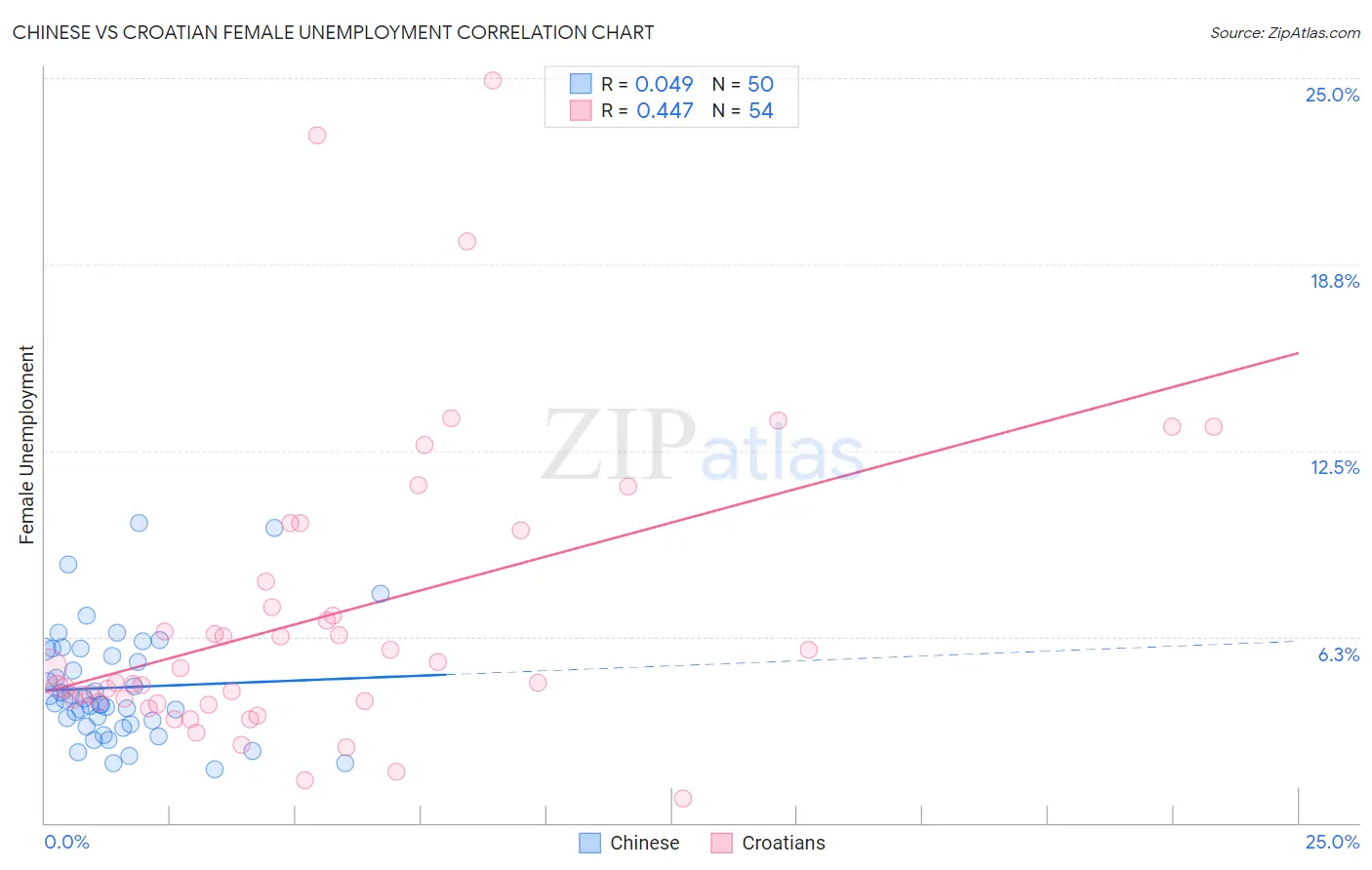 Chinese vs Croatian Female Unemployment