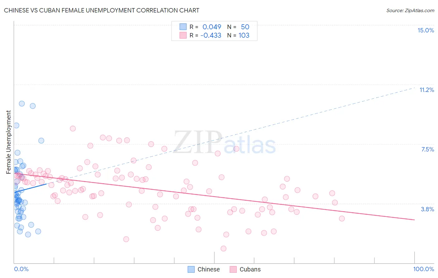 Chinese vs Cuban Female Unemployment