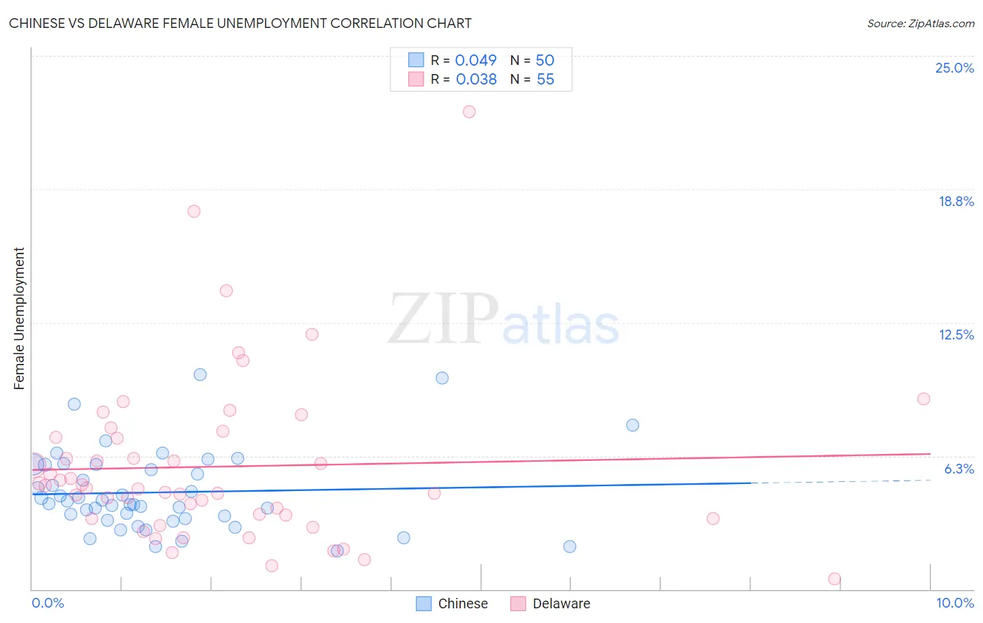 Chinese vs Delaware Female Unemployment