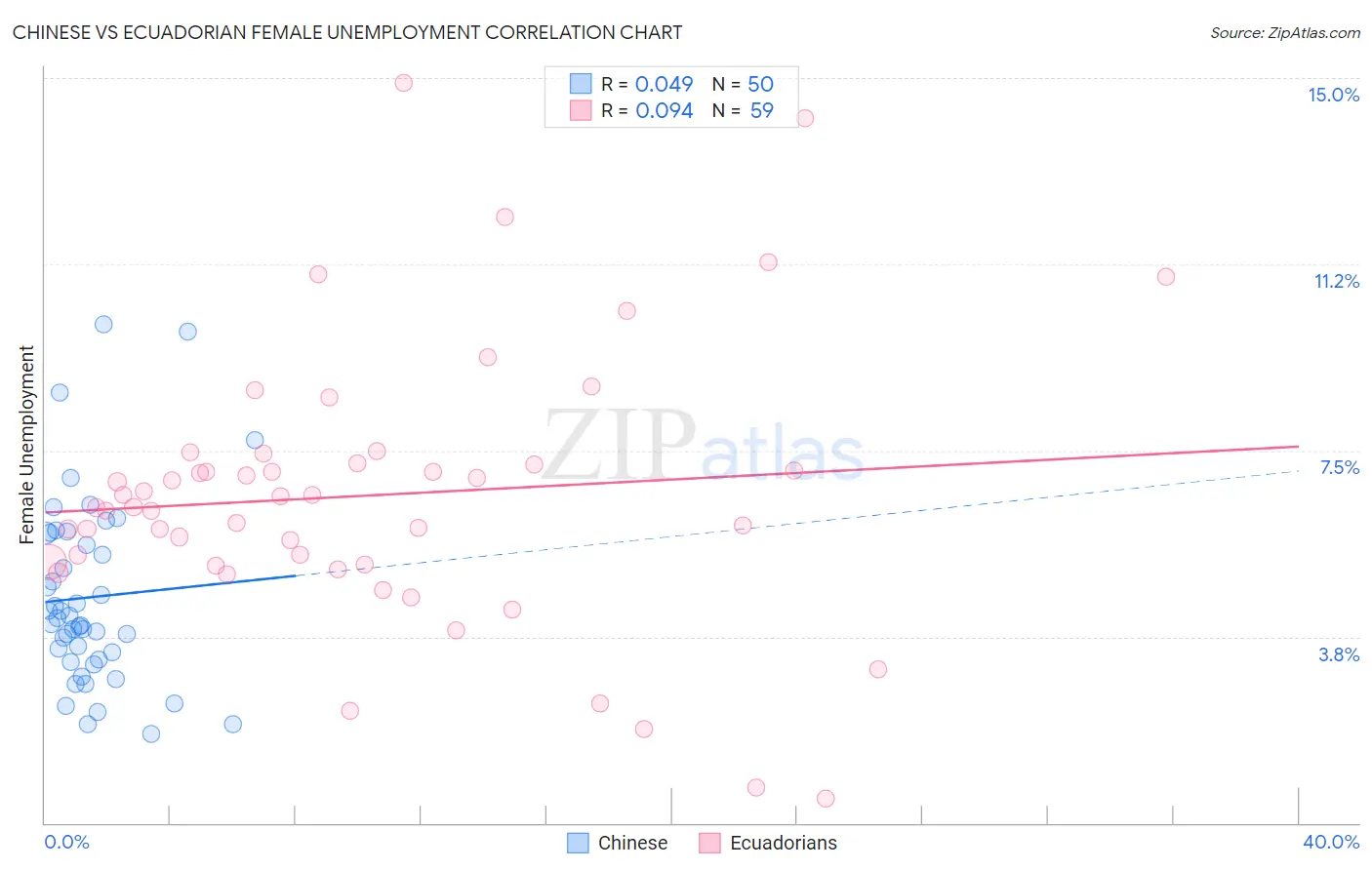 Chinese vs Ecuadorian Female Unemployment