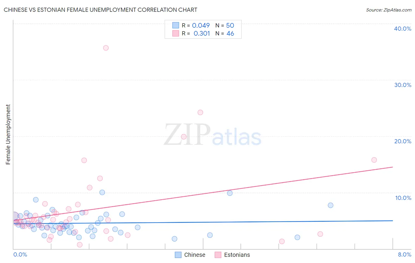 Chinese vs Estonian Female Unemployment