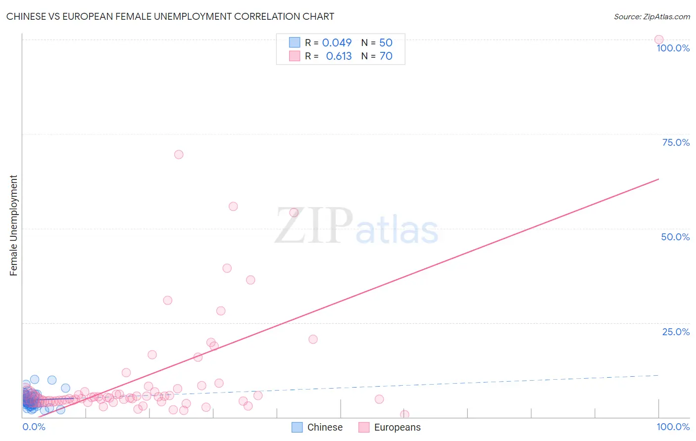 Chinese vs European Female Unemployment