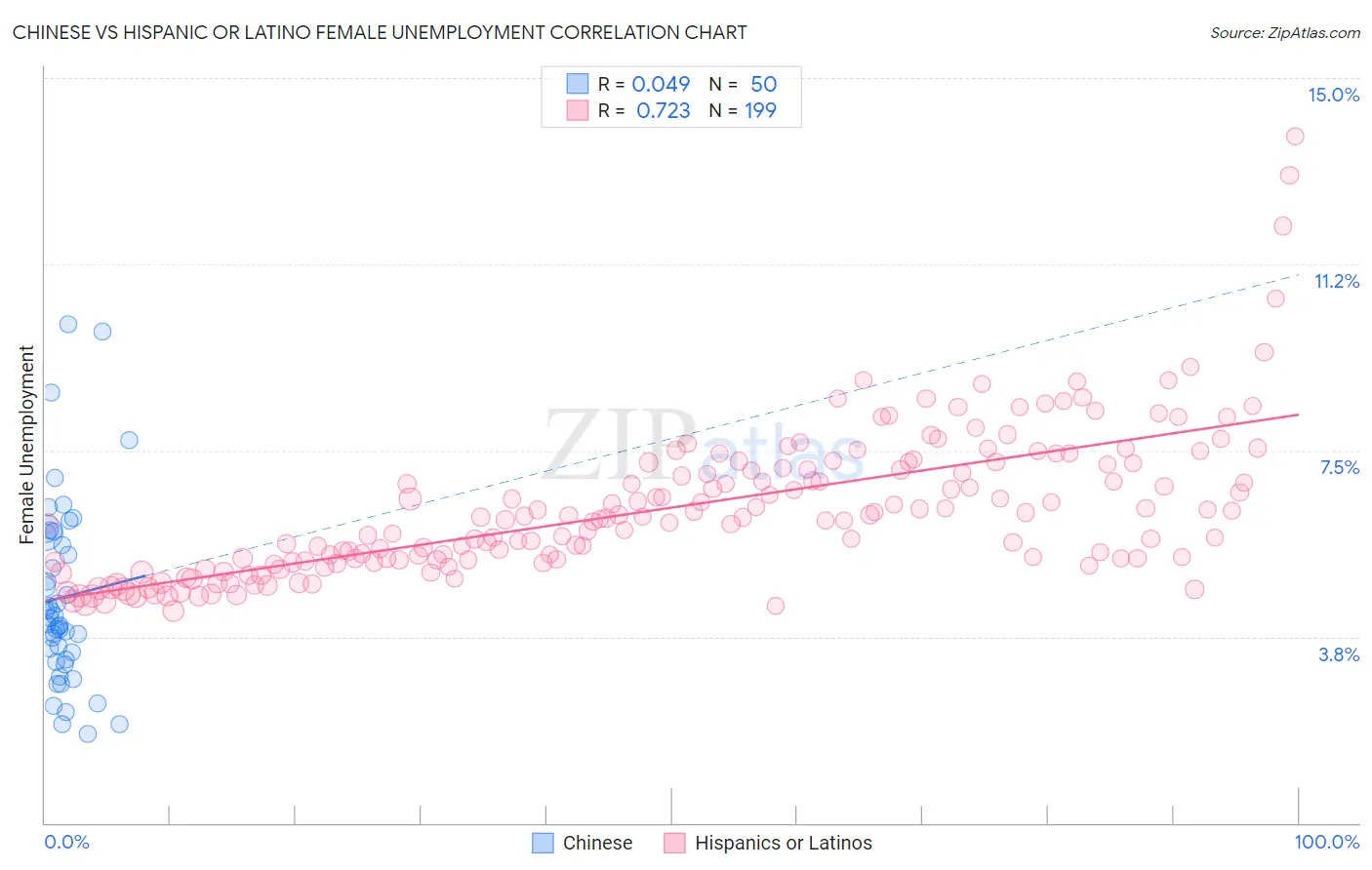 Chinese vs Hispanic or Latino Female Unemployment