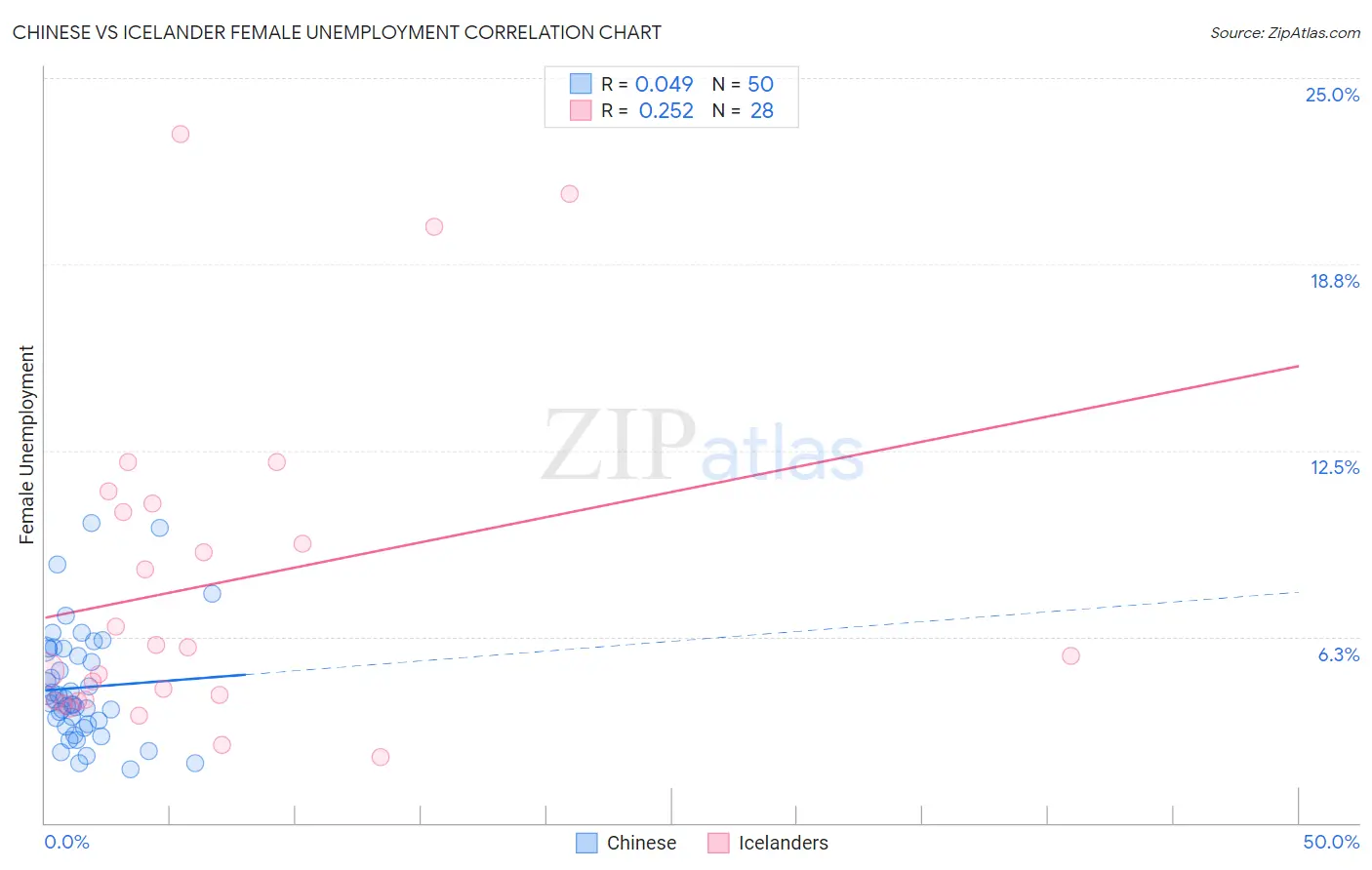 Chinese vs Icelander Female Unemployment