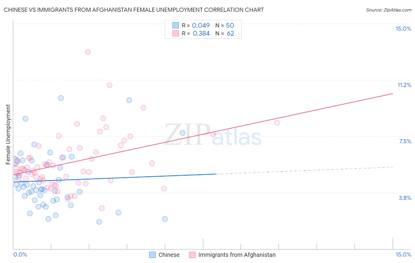 Chinese vs Immigrants from Afghanistan Female Unemployment