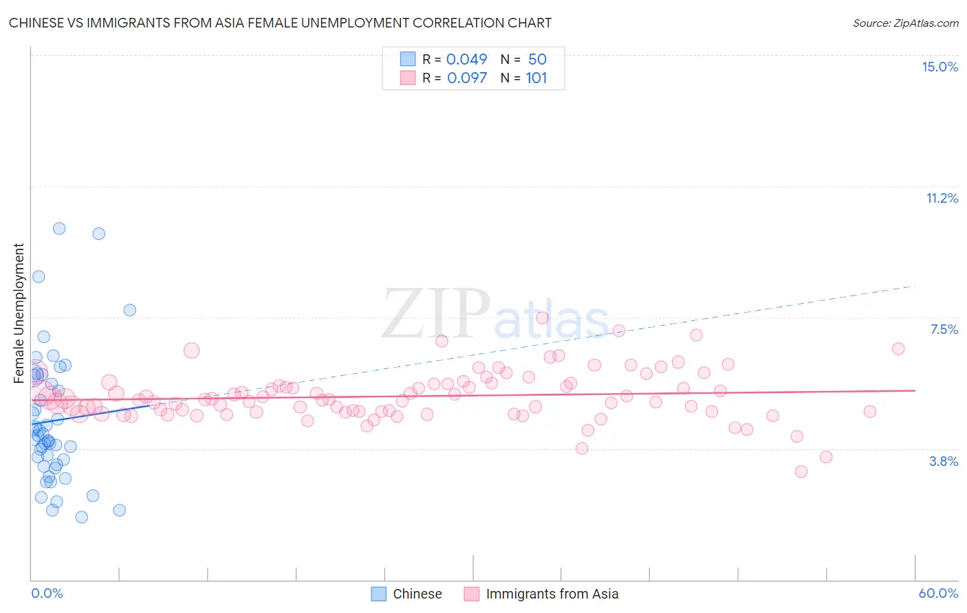 Chinese vs Immigrants from Asia Female Unemployment