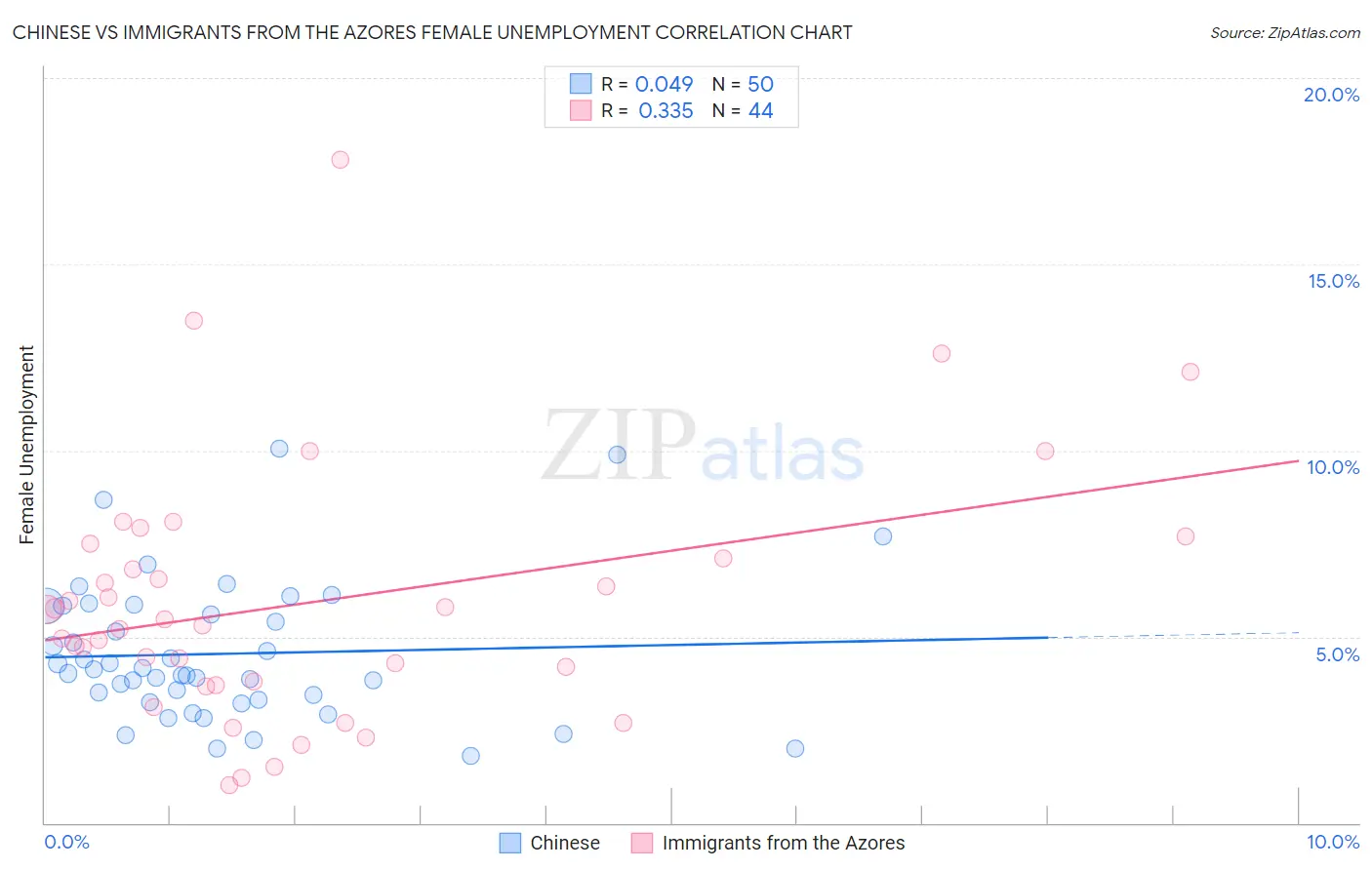 Chinese vs Immigrants from the Azores Female Unemployment