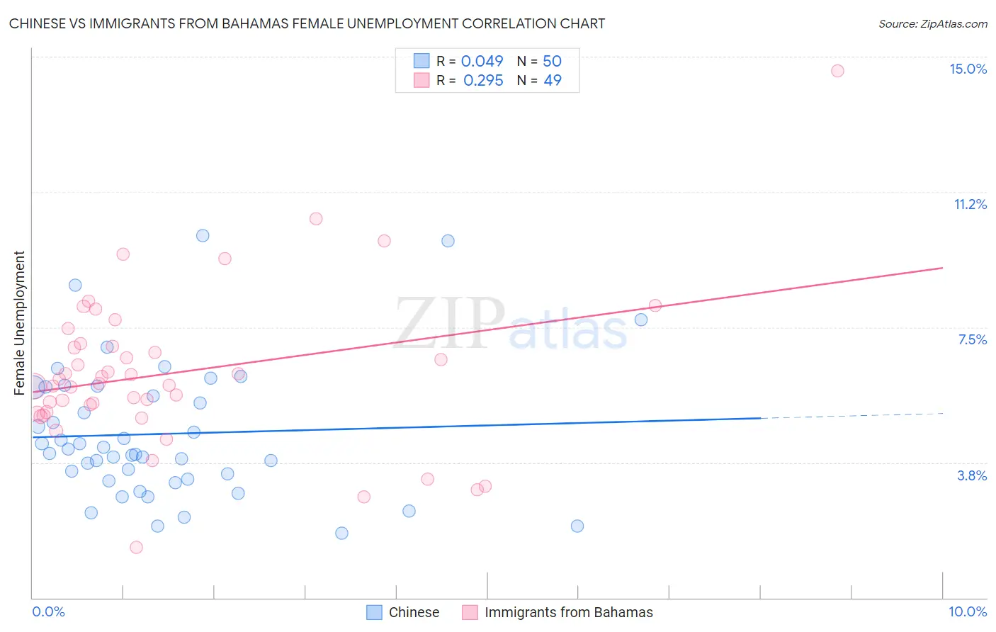 Chinese vs Immigrants from Bahamas Female Unemployment