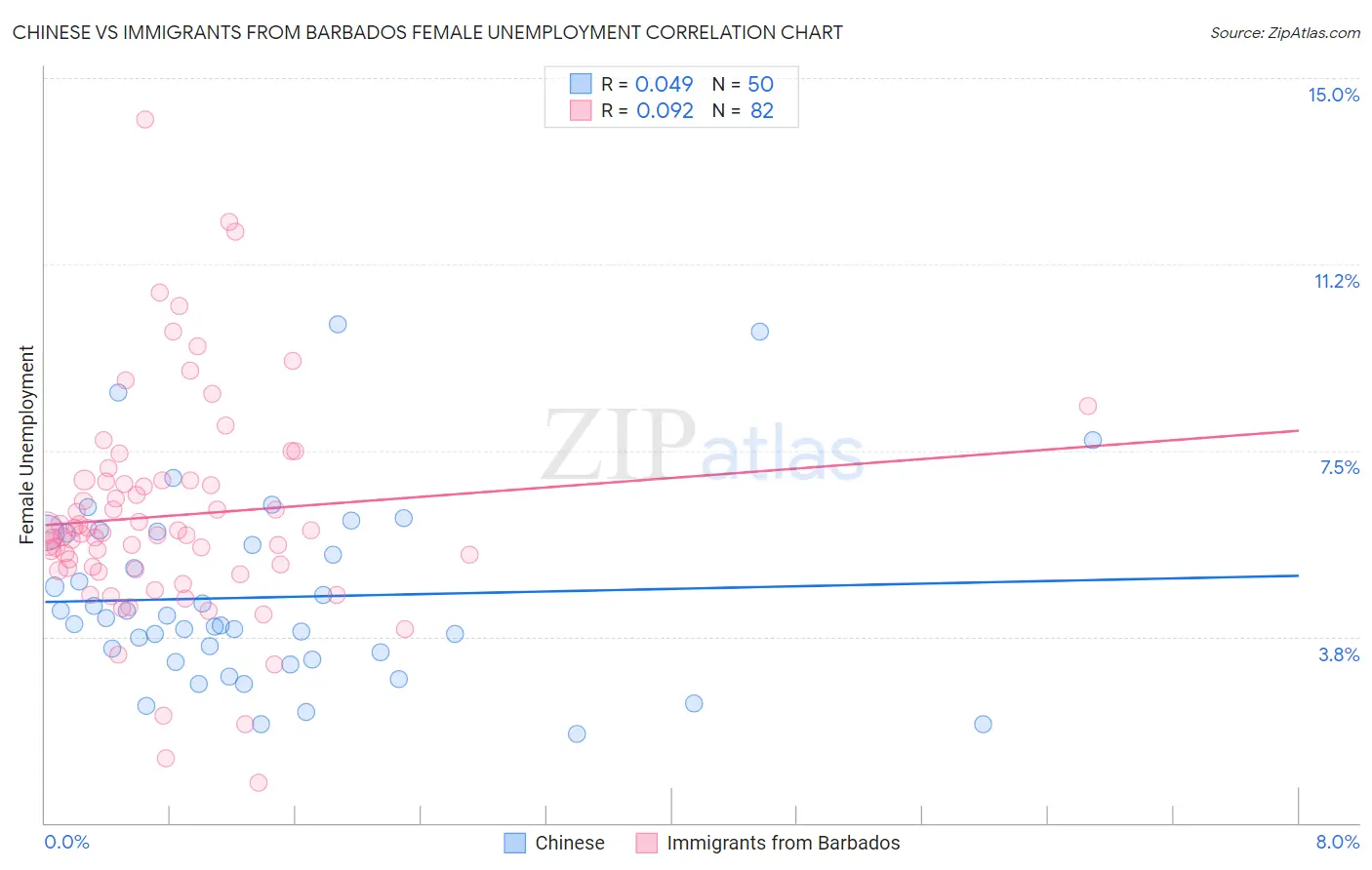 Chinese vs Immigrants from Barbados Female Unemployment