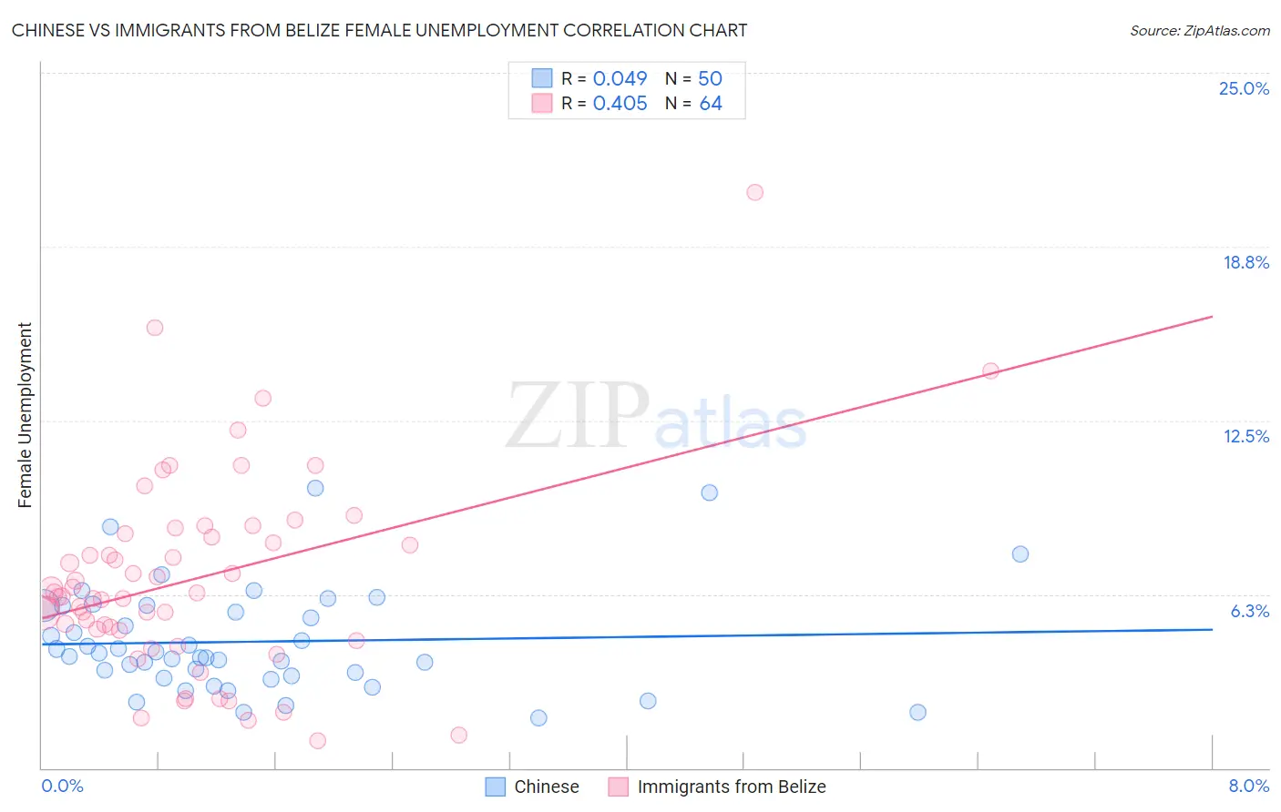 Chinese vs Immigrants from Belize Female Unemployment